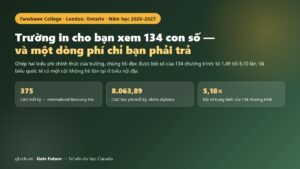 Cao đẳng Fanshawe 2026-2027 — bội số học phí của 134 chương trình chạy từ 1,49 tới 6,10 lần