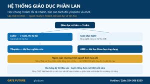 Thang giáo dục Phần Lan từ chín năm học chung tới bậc cao tách đôi yliopisto và AMK