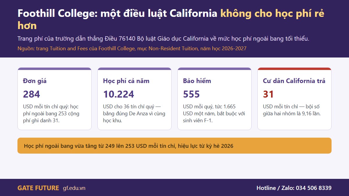 Cao đẳng Foothill ở Los Altos Hills — cùng học khu và cùng biểu phí với De Anza