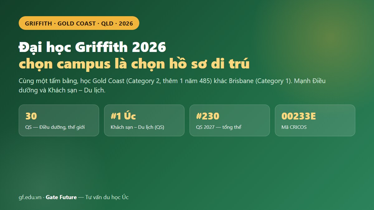 Đại học Griffith 2026 — cùng một tấm bằng, học Gold Coast (Category 2) thêm một năm visa 485, học Brisbane (Category 1) thì không (ảnh hero)