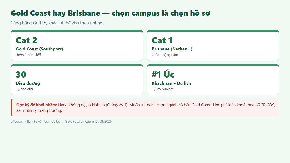 Trục campus Griffith — Gold Coast (Category 2, cộng một năm 485) đối lại Brisbane (Category 1); ngành Hàng không dạy ở Nathan nên không có lợi thế vùng