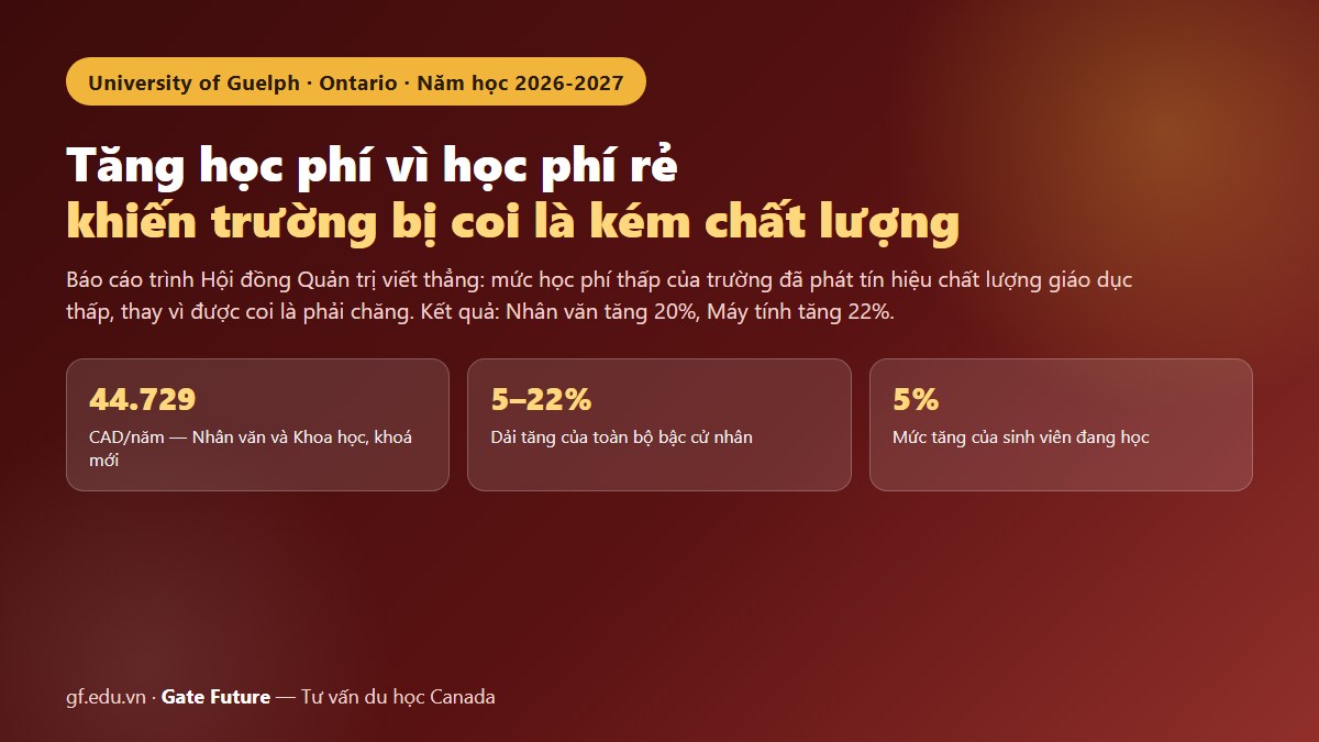 Đại học Guelph 2026-2027 — mức tăng học phí quốc tế từ 5 tới 22 phần trăm chỉ áp cho khoá nhập học mới