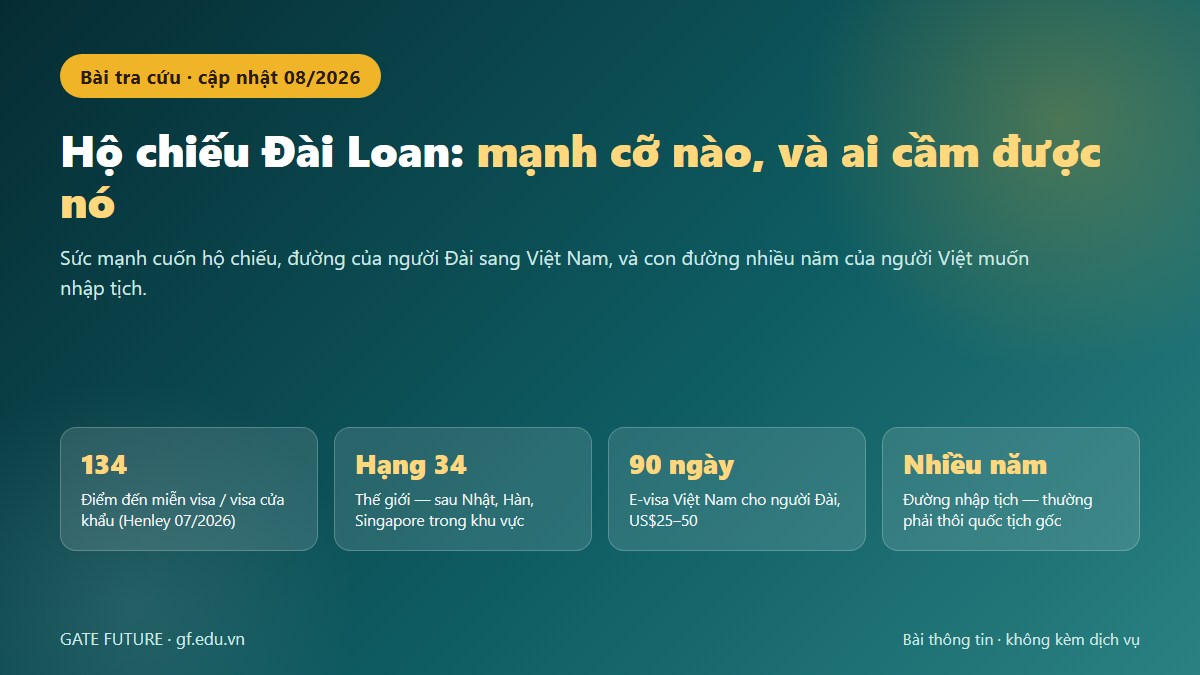 Hộ chiếu Đài Loan hạng 34 thế giới với 134 điểm đến miễn visa theo Henley kỳ 07/2026