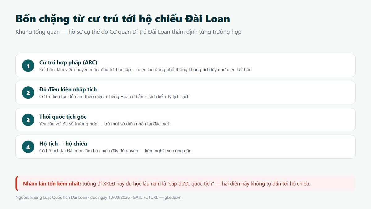 Bốn chặng từ cư trú tới hộ chiếu Đài Loan và ba loại giấy tờ hay bị gọi nhầm tên