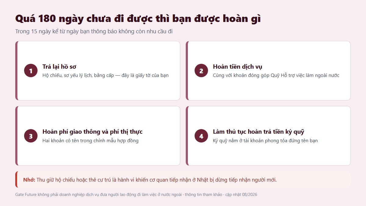 gf ho so di xkld nhat ban 03 hoan nhung gi Quá 180 ngày chưa đi được thì người lao động được hoàn những khoản nào
