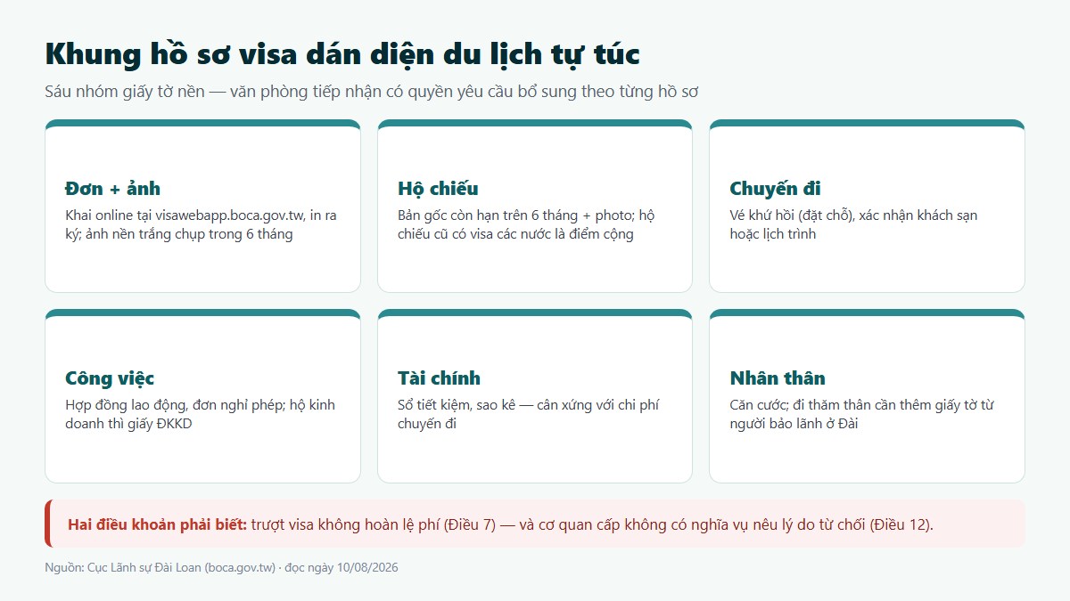 Khung hồ sơ visa dán Đài Loan: đơn khai online, hộ chiếu, vé máy bay, giấy tờ công việc và tài chính