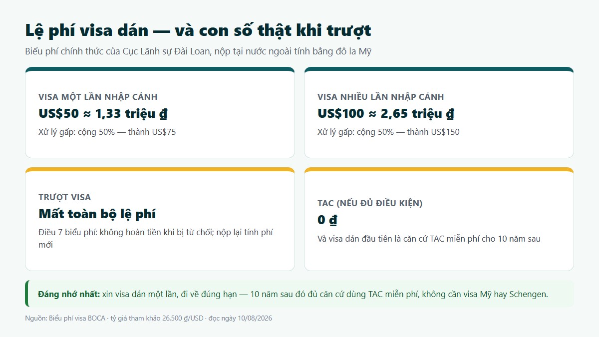 Biểu phí visa Đài Loan: 50 đô la Mỹ một lần nhập cảnh, 100 đô la nhiều lần, trượt không hoàn phí