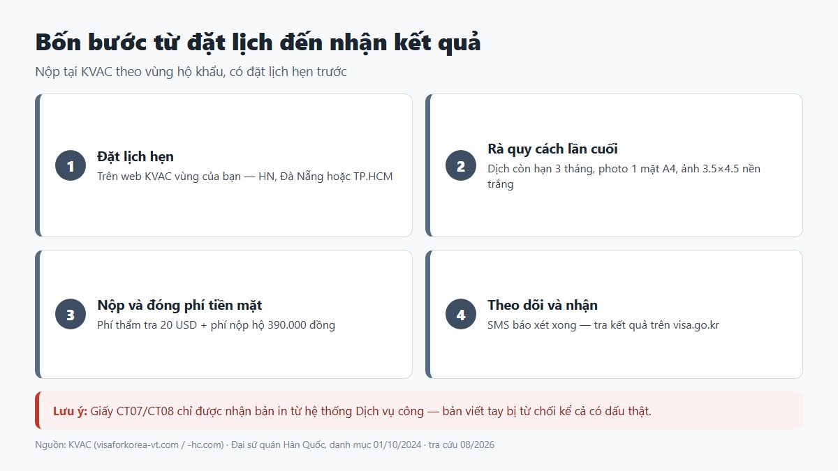 Bốn bước nộp hồ sơ visa Hàn Quốc tại trung tâm KVAC