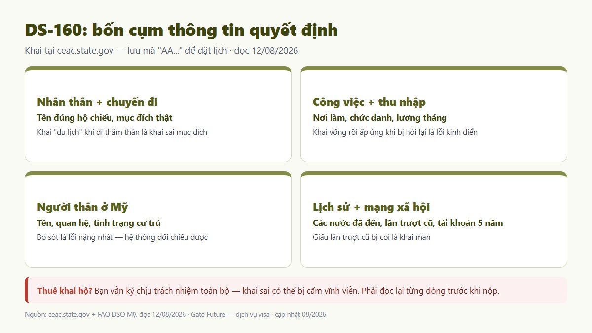 gf ho so visa my 02 bon nhom giay to Các phần của tờ khai DS-160 và lỗi hay gặp khi khai