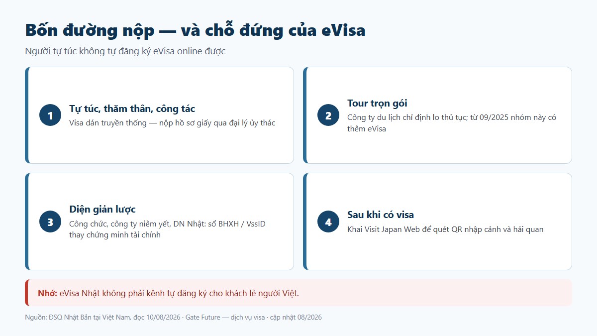 gf ho so visa nhat 03 duong nop Bốn đường nộp visa Nhật và vị trí của eVisa dành cho tour trọn gói