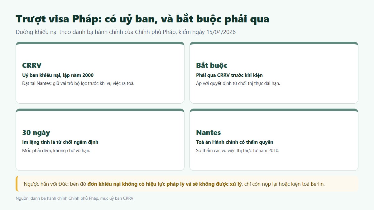Đường khiếu nại khi trượt visa Pháp: uỷ ban CRRV rồi toà hành chính Nantes