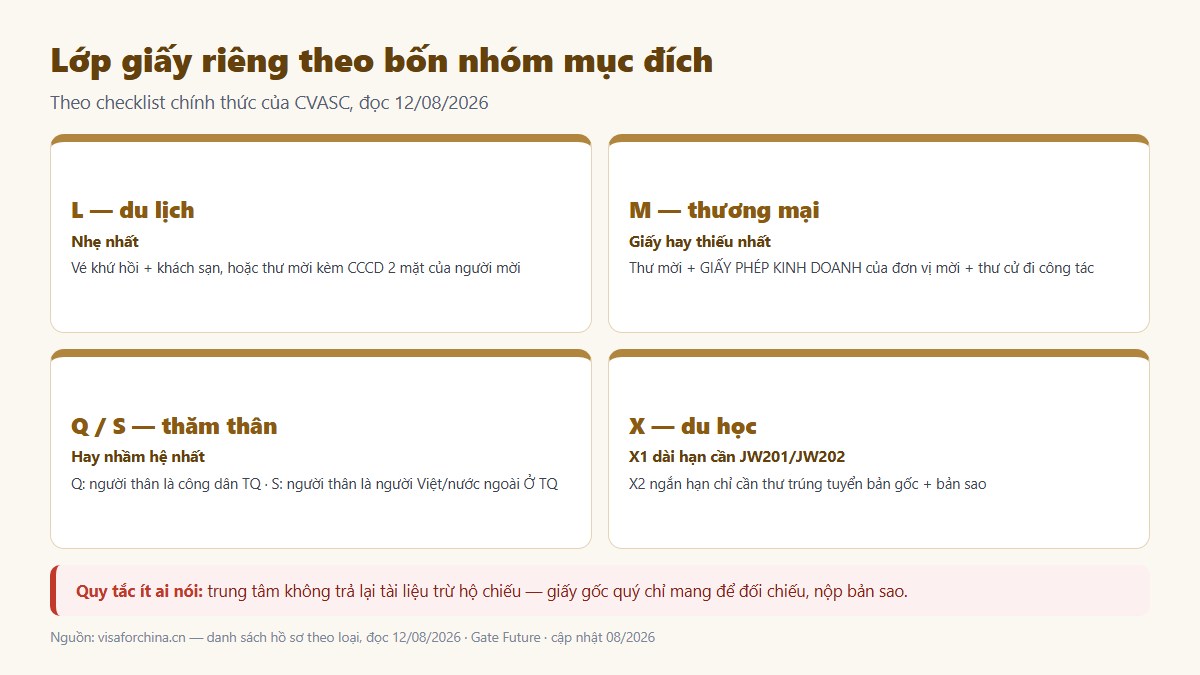 Bốn nhóm giấy tờ trong hồ sơ visa Trung Quốc theo mục đích
