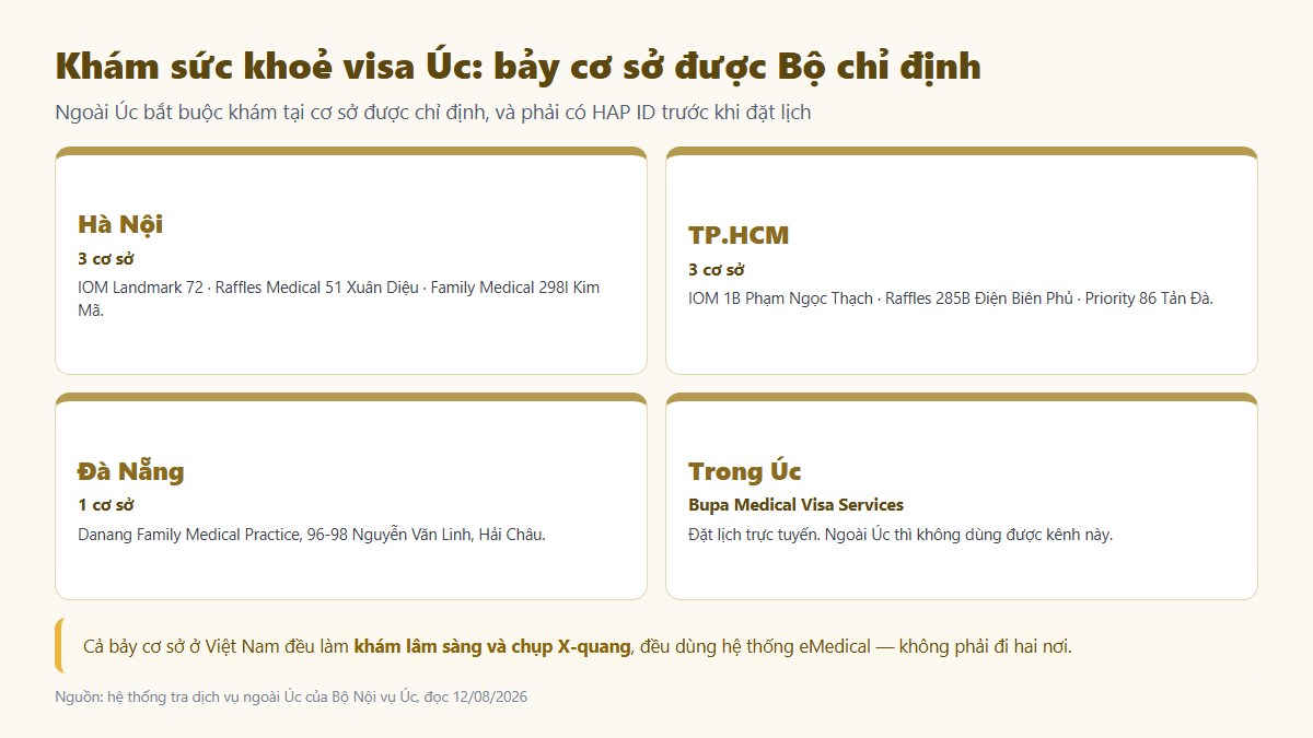 Bảy cơ sở khám sức khoẻ visa Úc được chỉ định tại Việt Nam