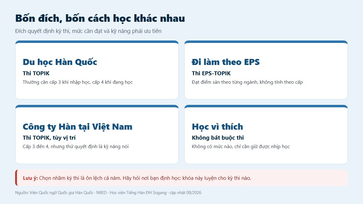 gf hoc tieng han 02 bon dich Bảng bốn đích học tiếng Hàn và kỳ thi tương ứng: du học thi TOPIK, đi EPS thi EPS-TOPIK