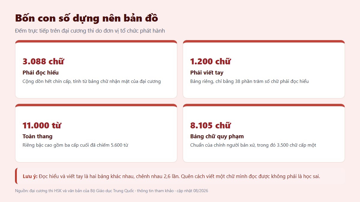 Bảng bốn con số nền của việc học tiếng Trung, đếm trực tiếp trên đại cương thi HSK