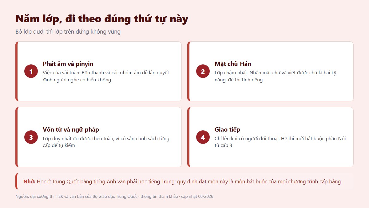 Sơ đồ năm lớp học tiếng Trung theo thứ tự phát âm, mặt chữ Hán, vốn từ và giao tiếp