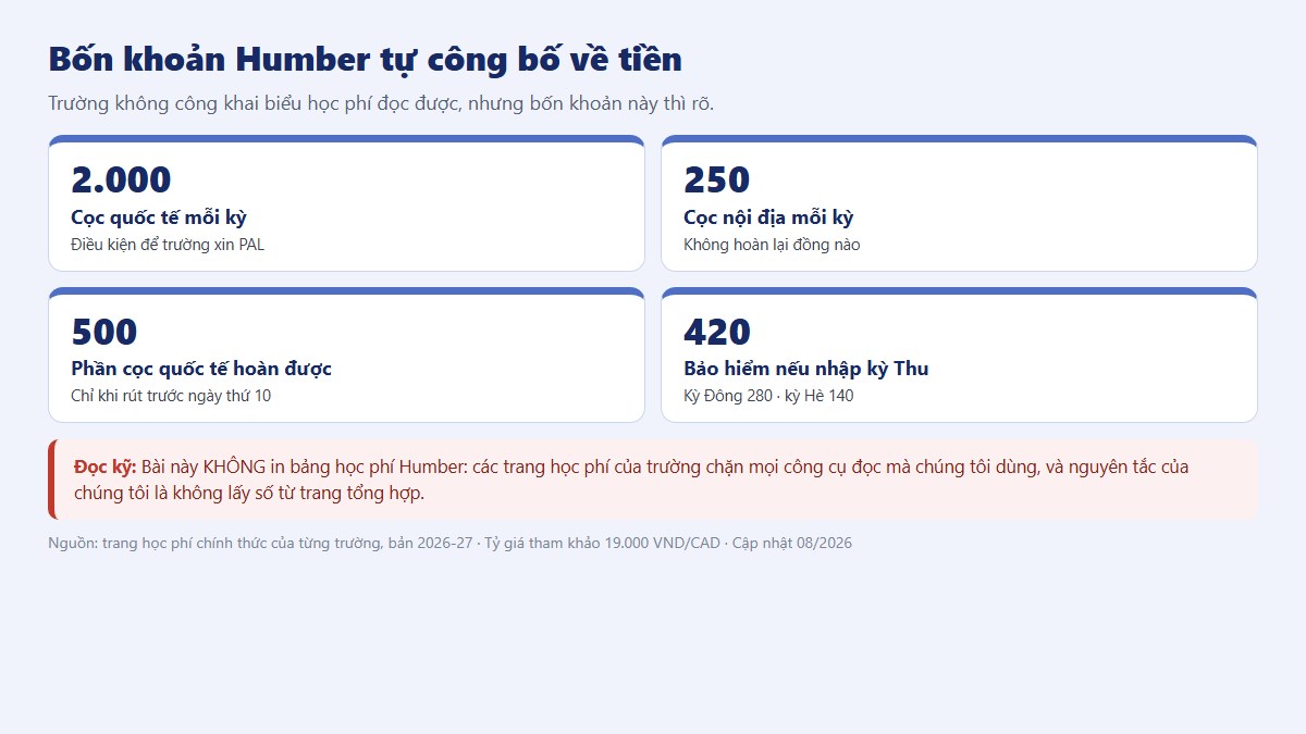 Bốn khoản Humber tự công bố: cọc mỗi kỳ, phần hoàn lại 500, bảo hiểm theo kỳ nhập học và điều kiện PAL