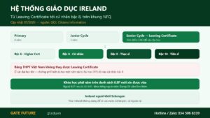 Thang giáo dục Ireland từ Leaving Certificate tới cử nhân bậc 8 trên khung NFQ mười bậc