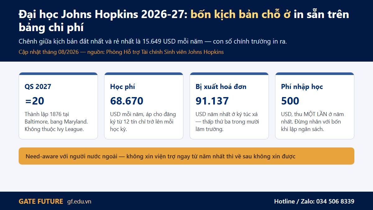 Đại học Johns Hopkins 2026-27 — bốn kịch bản chỗ ở, chênh nhau 15.649 USD mỗi năm