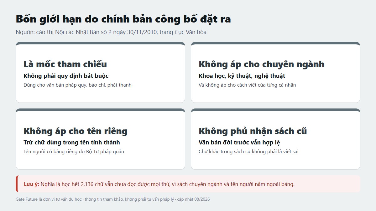 Bốn giới hạn của bảng chữ Hán thường dụng do chính bản công bố đặt ra
