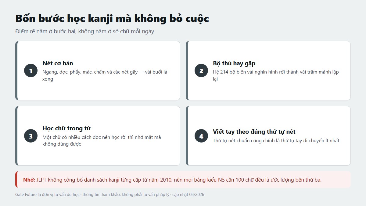 Bốn bước học kanji theo bộ thủ và thứ tự nét