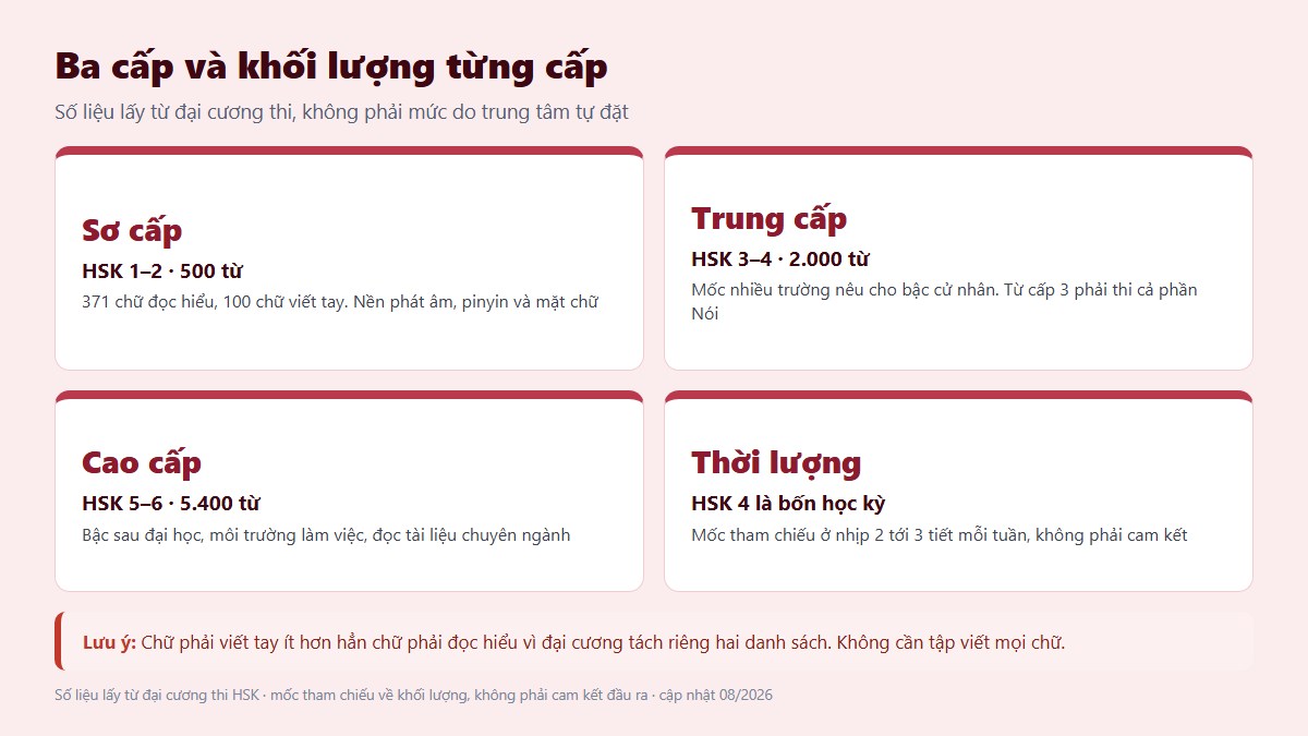 Bảng ba cấp khóa học tiếng Trung và khối lượng từ vựng, chữ Hán của từng cấp