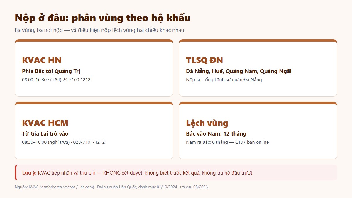 Phân vùng nộp hồ sơ visa Hàn Quốc theo hộ khẩu ba miền