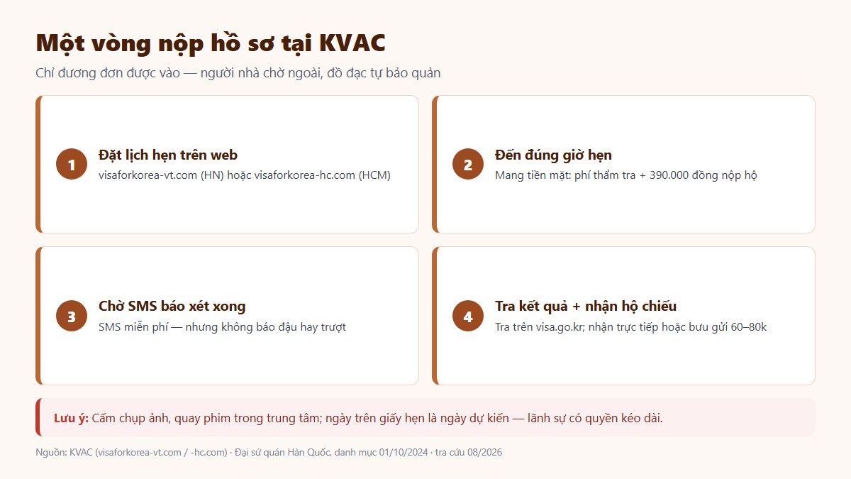 Bốn bước nộp hồ sơ tại trung tâm visa Hàn Quốc KVAC