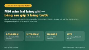 Lệ phí visa Nhật Bản 2026 với hai bảng phí và mức mới gấp năm mức cũ