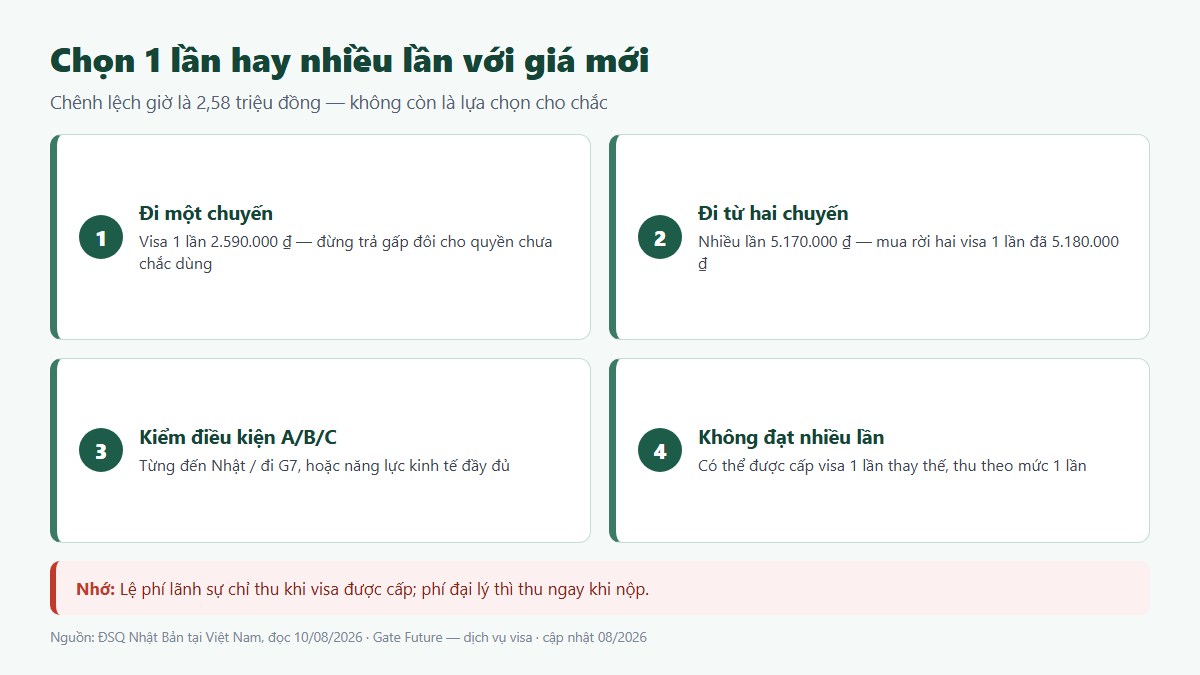 gf le phi visa nhat 03 mot lan nhieu lan Cách chọn visa Nhật một lần hay nhiều lần theo bảng phí mới
