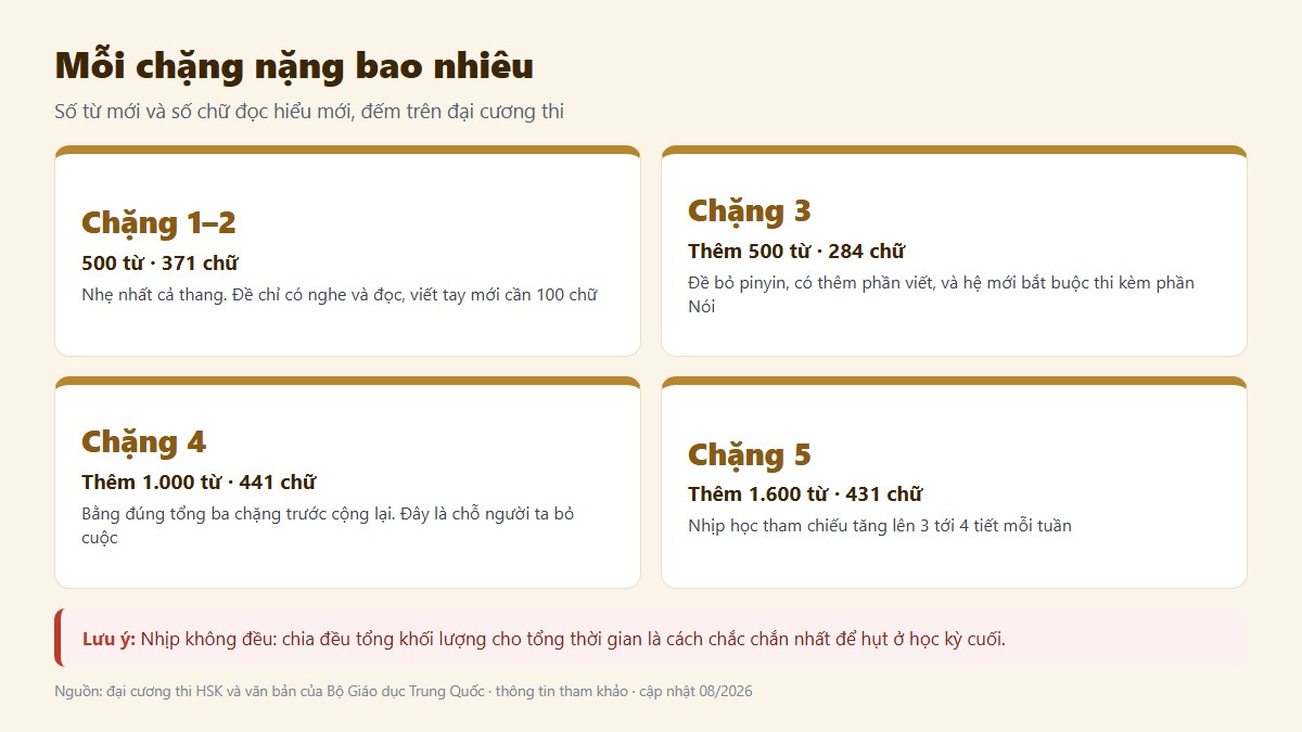 gf lo trinh hoc tieng trung 02 moi chang nang bao nhieu Bảng khối lượng từng chặng học tiếng Trung theo số từ mới và số chữ đọc hiểu mới