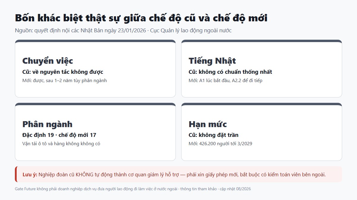 gf luat moi xkld nhat ban 2027 02 khac biet Bốn khác biệt giữa chế độ thực tập sinh và chế độ mới: chuyển việc, chuẩn tiếng Nhật, số phân ngành và hạn mức tiếp nhận