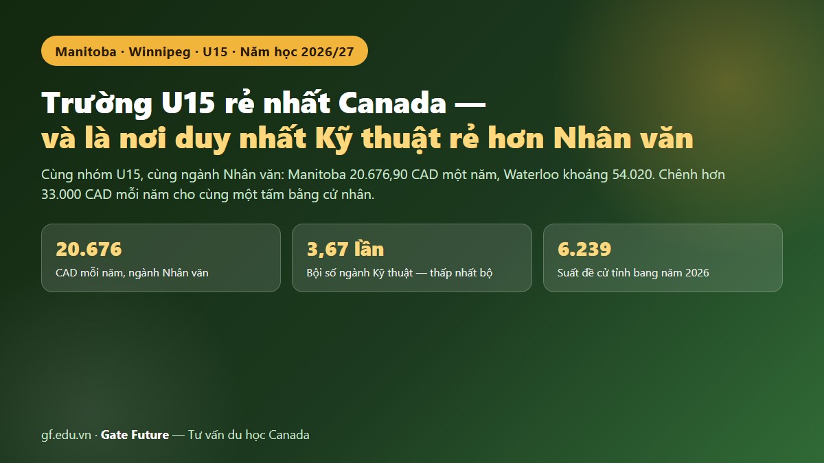 gf manitoba canada 01 hero Đại học Manitoba 2026/27 — trường U15 rẻ nhất Canada, học phí quốc tế ngành Nhân văn 20.676,90 CAD một năm