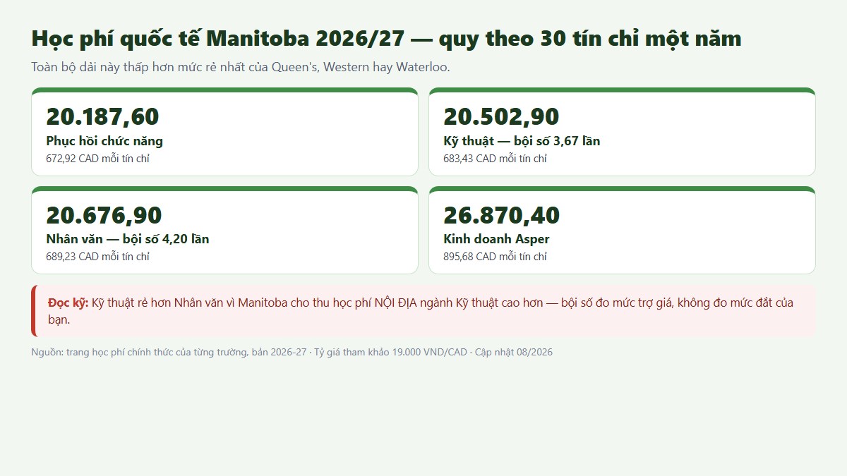 gf manitoba canada 02 nghichly Đơn giá quốc tế mỗi tín chỉ tại Manitoba: Kỹ thuật 683,43 thấp hơn Nhân văn 689,23 — nghịch lý không trường nào khác có