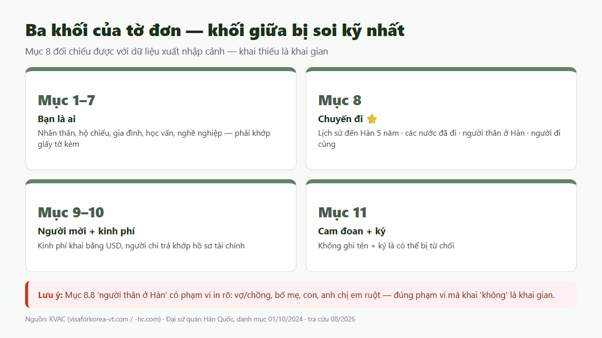 Ba khối nội dung của đơn xin visa Hàn Quốc 11 mục