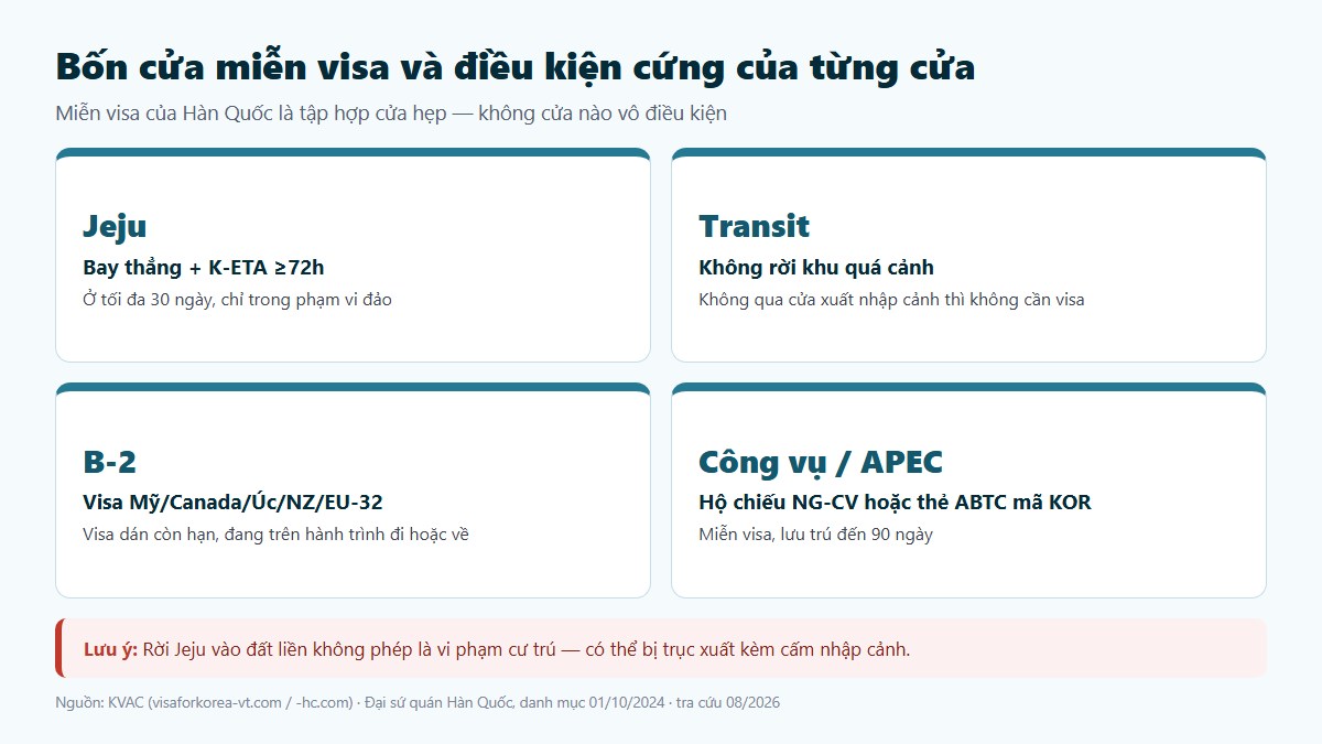 gf mien visa han 02 bon cua Bốn diện miễn visa Hàn Quốc và điều kiện của từng diện