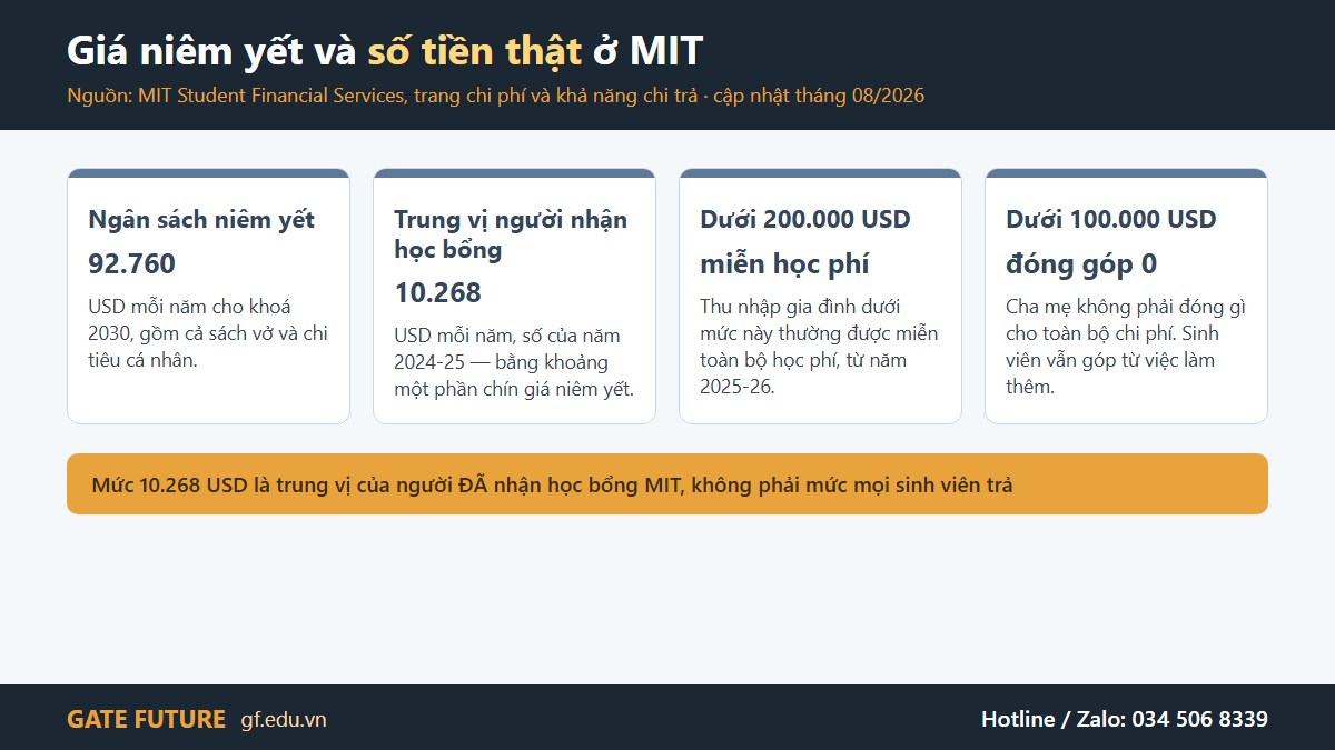 MIT xét tuyển không nhìn khả năng chi trả với mọi quốc tịch — nhóm rất nhỏ ở Mỹ làm được điều này