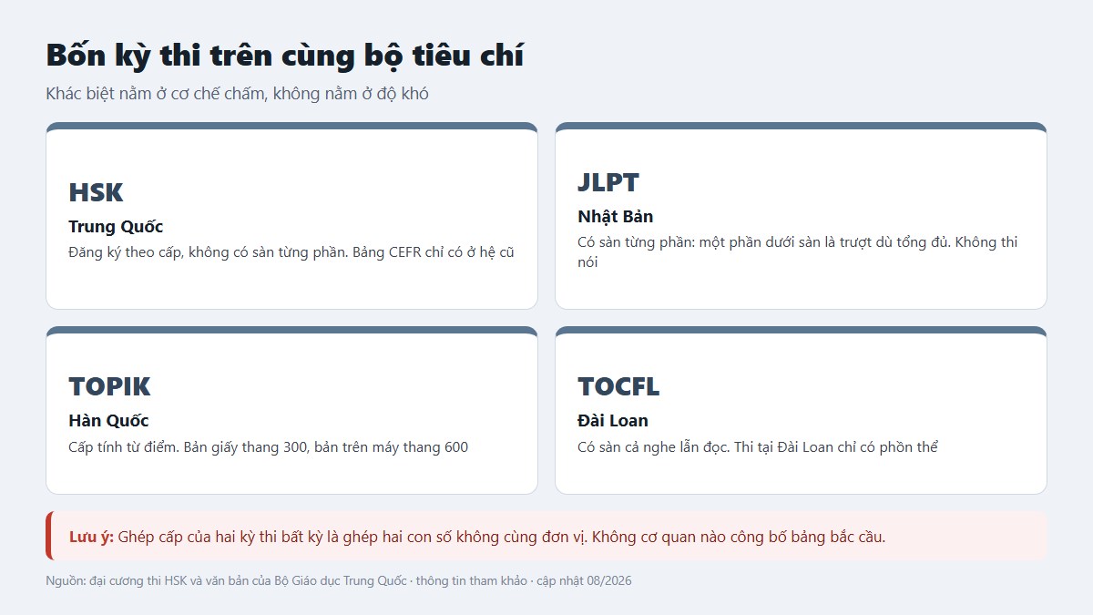 Bảng bốn kỳ thi HSK, JLPT, TOPIK và TOCFL so trên cùng bộ tiêu chí chấm điểm