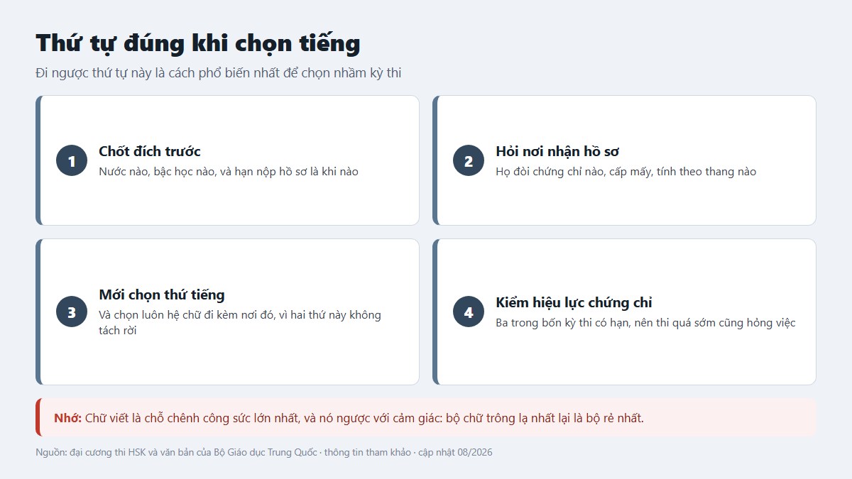 Sơ đồ thứ tự đúng khi chọn thứ tiếng: chốt đích trước rồi mới chọn kỳ thi
