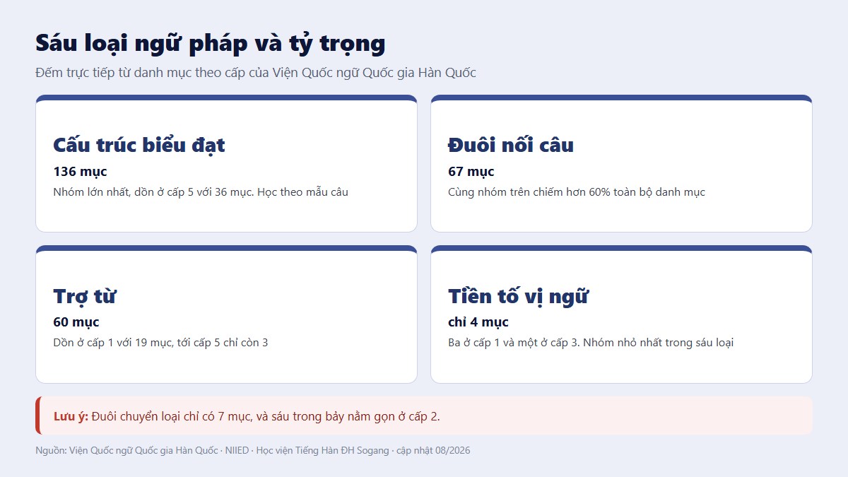 gf ngu phap tieng han 02 sau loai Sáu loại ngữ pháp tiếng Hàn và tỷ trọng từng loại trong 336 mục