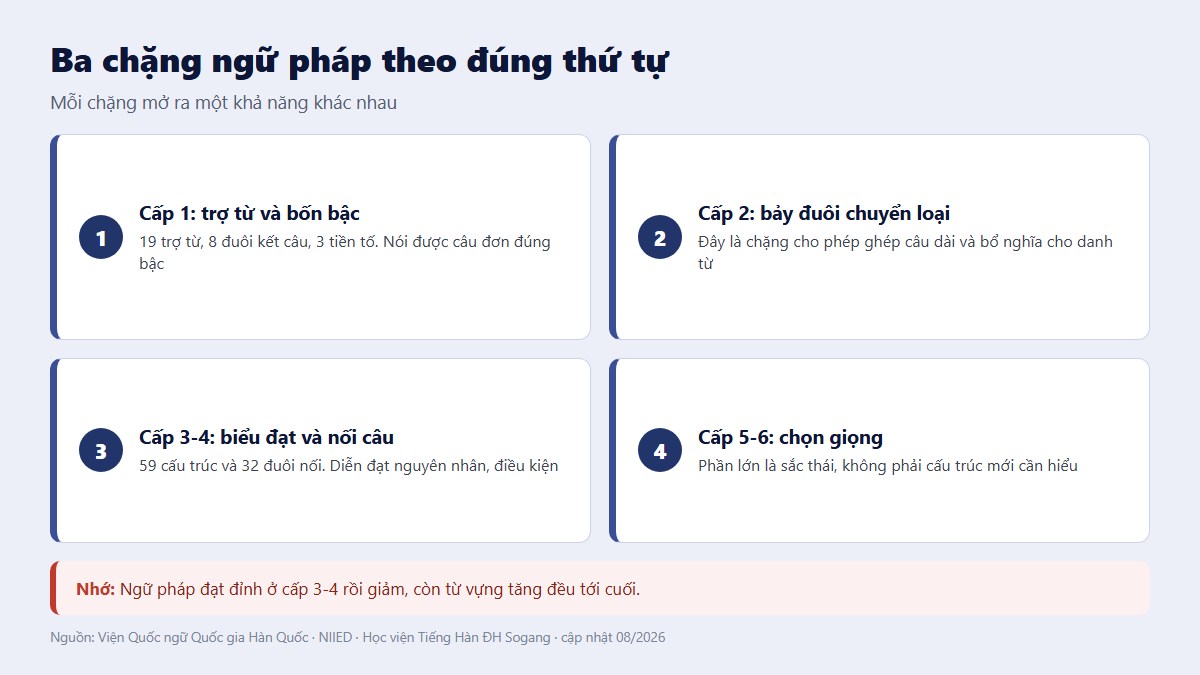 gf ngu phap tieng han 03 ba chang Ba chặng ngữ pháp tiếng Hàn theo đúng thứ tự và khả năng mở ra ở mỗi chặng