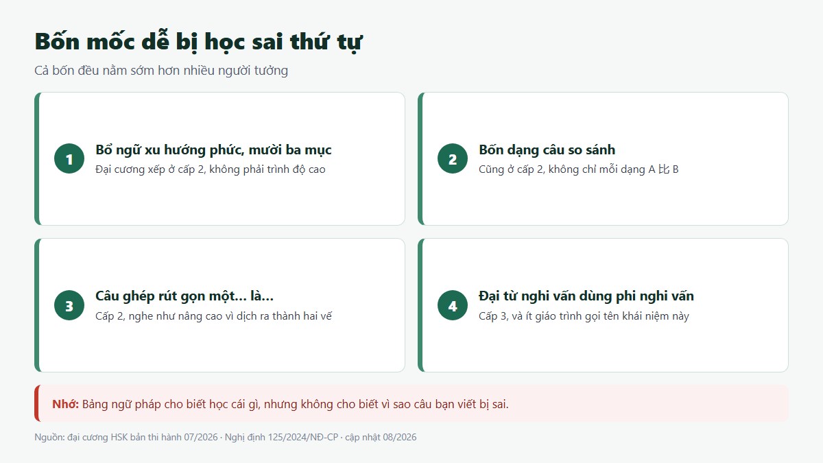 gf ngu phap tieng trung 03 bon moc Bốn mốc ngữ pháp tiếng Trung dễ bị học sai thứ tự