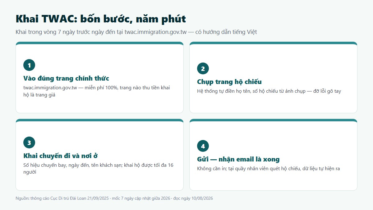 gf nhap canh dai loan 02 bon buoc twac Giấy tờ cầm tay tại quầy nhập cảnh Đài Loan theo từng diện visa dán và TAC