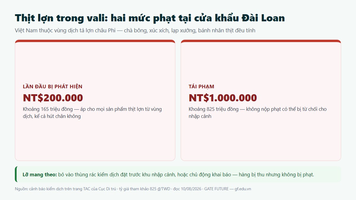 gf nhap canh dai loan 03 phat kiem dich Mức phạt kiểm dịch Đài Loan: 200 nghìn Đài tệ lần đầu khi mang thịt lợn từ vùng dịch tả lợn châu Phi