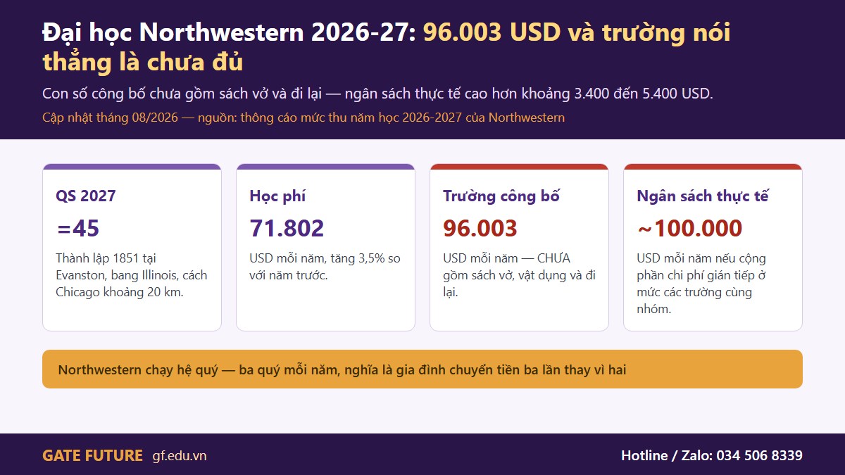 gf northwestern my 01 hero Đại học Northwestern 2026-27 — 96.003 USD và trường ghi rõ con số này chưa gồm sách vở lẫn đi lại