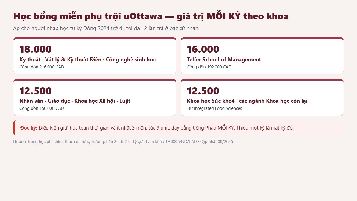 gf ottawa canada 02 hocbong Giá trị học bổng miễn phụ trội uOttawa theo khoa: Kỹ thuật 18.000, Telfer 16.000, Nhân văn và các khoa còn lại 12.500 CAD mỗi kỳ