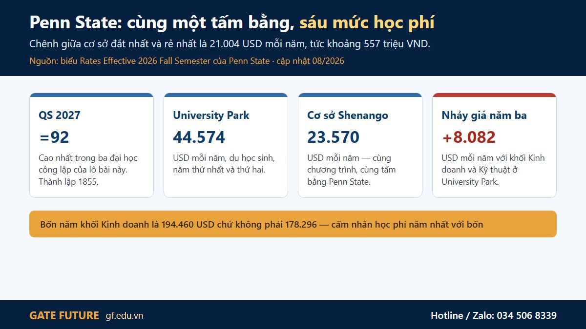 Đại học Bang Pennsylvania — sáu bậc học phí theo cơ sở cho cùng một tấm bằng