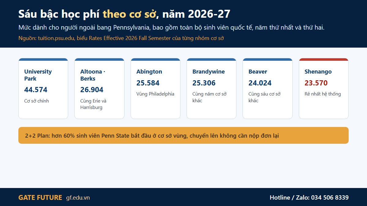 Ba con số quyết định ngân sách ở Penn State: cơ sở nào, năm mấy và khối ngành gì