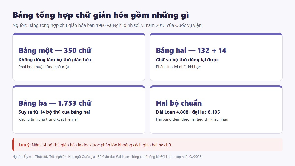 gf phon the gian the 02 ba bang gian hoa Ba bảng của Bảng tổng hợp chữ giản hóa bản 1986