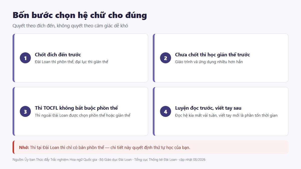 gf phon the gian the 03 bon buoc chon Bốn bước chọn học phồn thể hay giản thể cho đúng đích đến